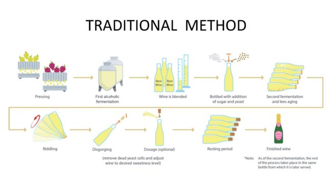 traditional method of fermentation of cava wine